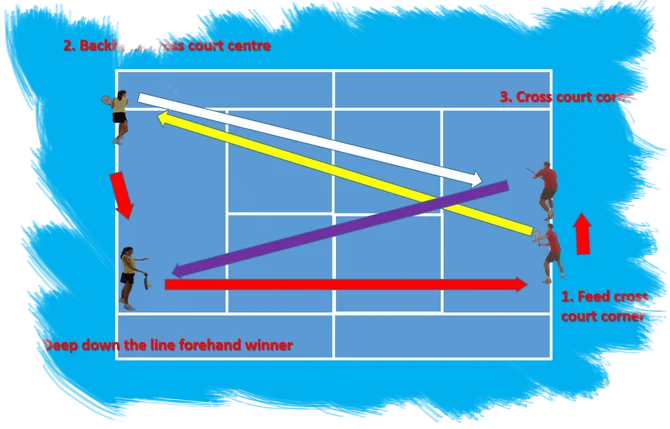 Tactical Tennis Practices for Singles